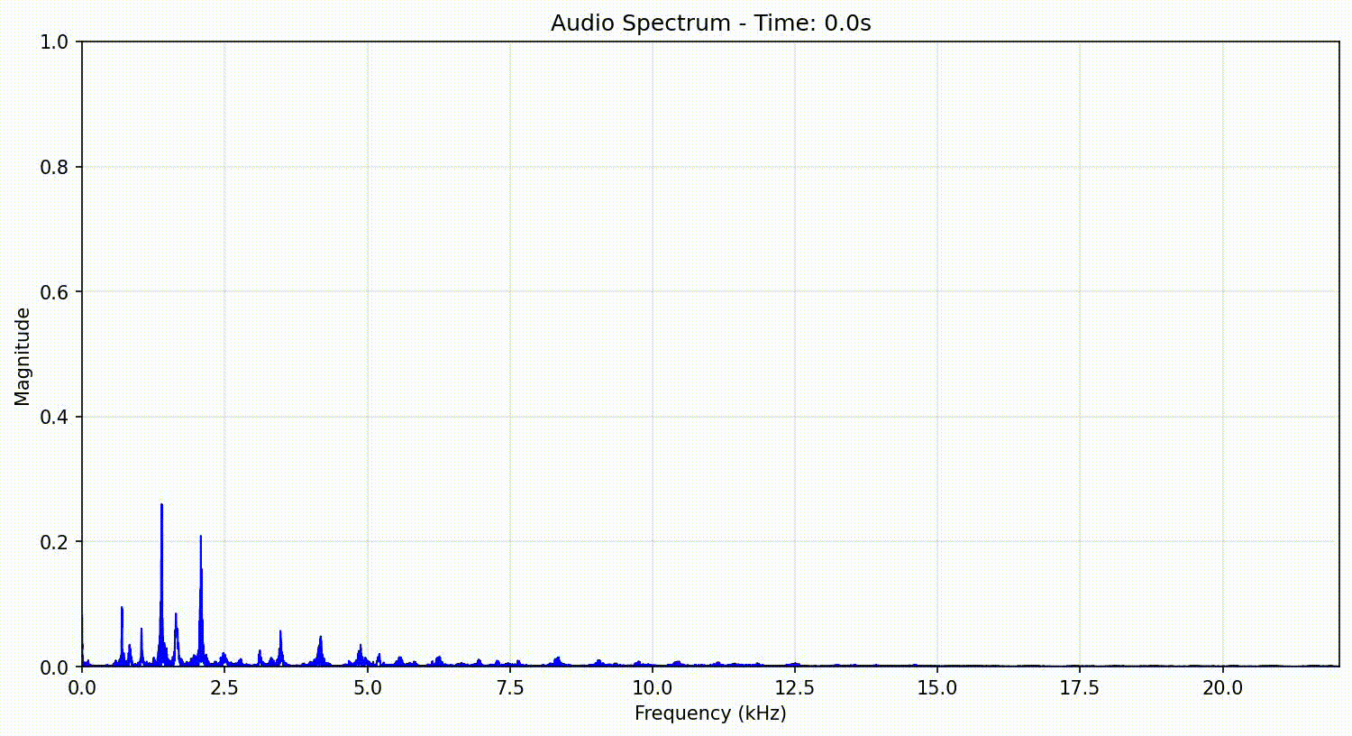 FFT Audio Visualization